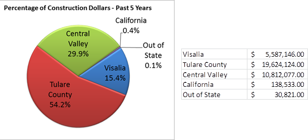 How much business does VUSD do locally?